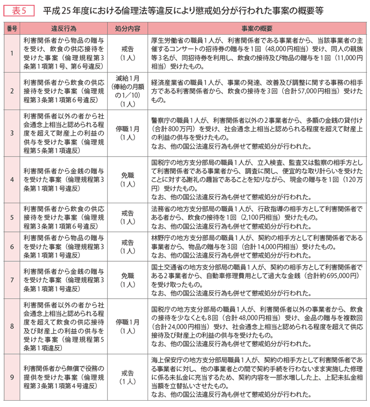 表5 平成25年度における倫理法等違反により懲戒処分が行われた事案の概要等