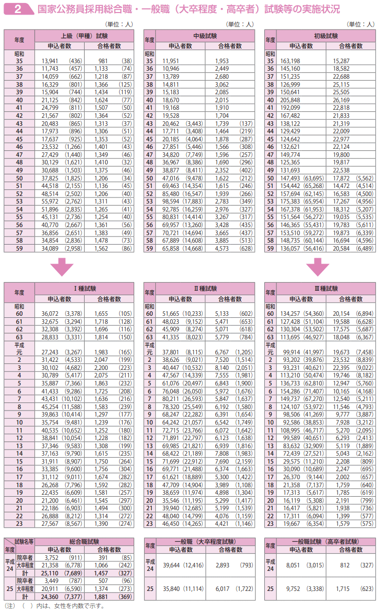 国家公務員採用総合職・一般職（大卒程度・高卒者）試験等の実施状況