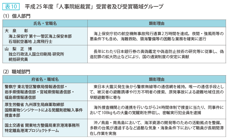 表10 平成25年度「人事院総裁賞」受賞者及び受賞職域グループ