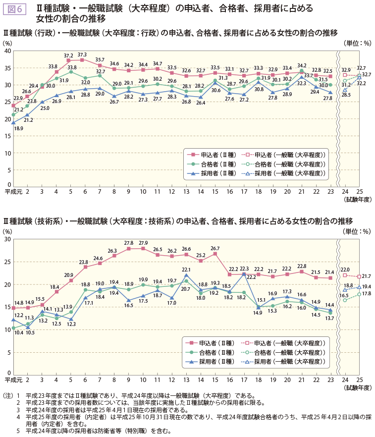 図6 Ⅱ種試験・一般職試験（大卒程度）の申込者、合格者、採用者に占める女性の割合の推移