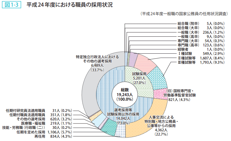 図1-3 平成24年度における職員の採用状況