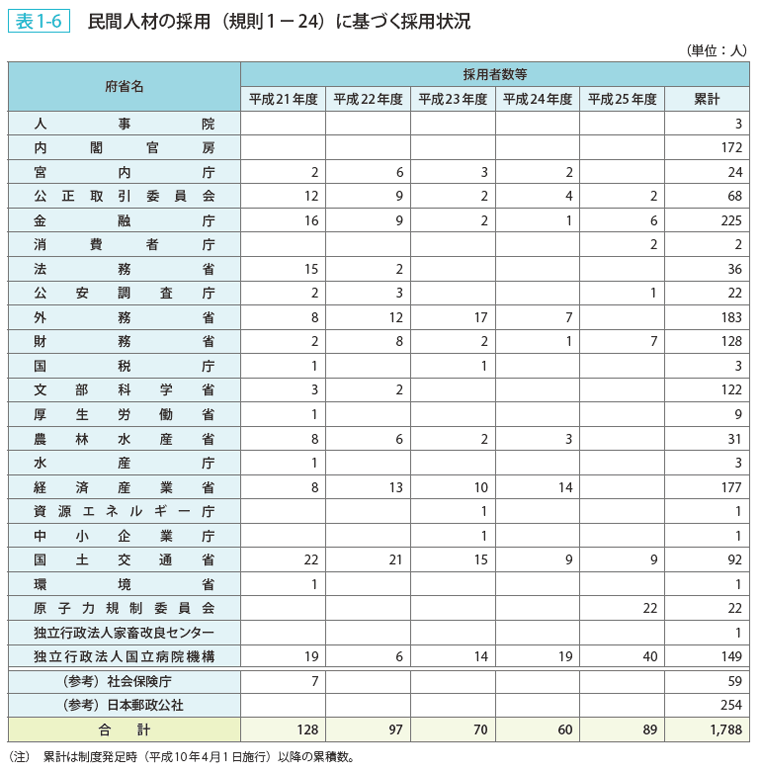 表1-6 民間人材の採用（規則1－24）に基づく採用状況