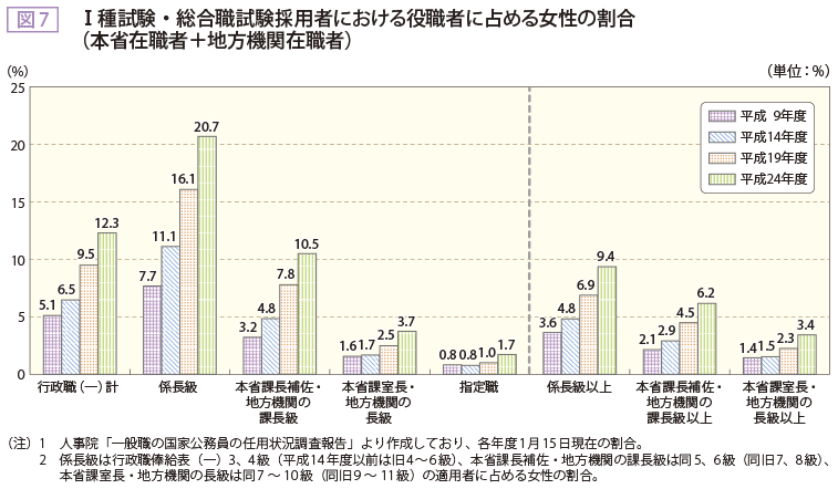 図7 Ⅰ種試験・総合職試験採用者における役職者に占める女性の割合（本省在職者＋地方機関在職者）