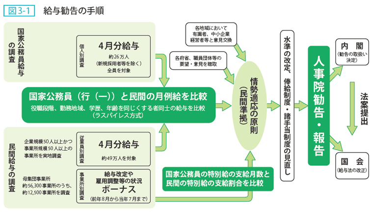 図3-1 給与勧告の手順