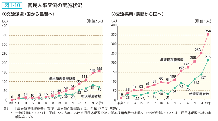 図1-10 官民人事交流の実施状況