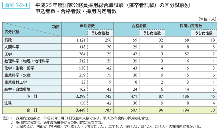 資料1-2-1 平成25年度国家公務員採用総合職試験（院卒者試験）の区分試験別申込者数・合格者数・採用内定者数