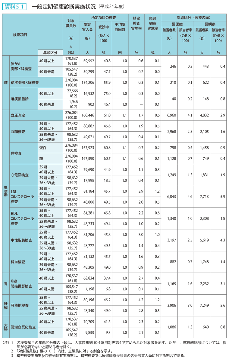 資料5-1 一般定期健康診断実施状況（平成24年度）