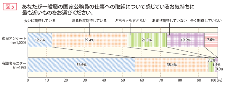 図5 あなたが一般職の国家公務員の仕事への取組について感じているお気持ちに最も近いものをお選びください。