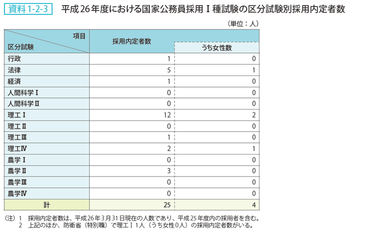 資料1-2-3 平成26年度における国家公務員採用Ⅰ種試験の区分試験別採用内定者数