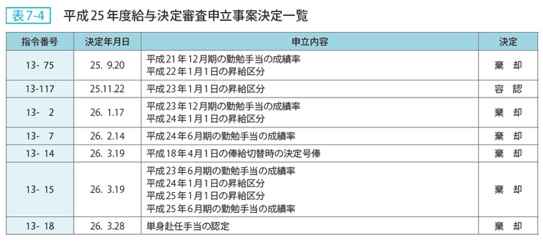 表7-4 平成25年度給与決定審査申立事案決定一覧