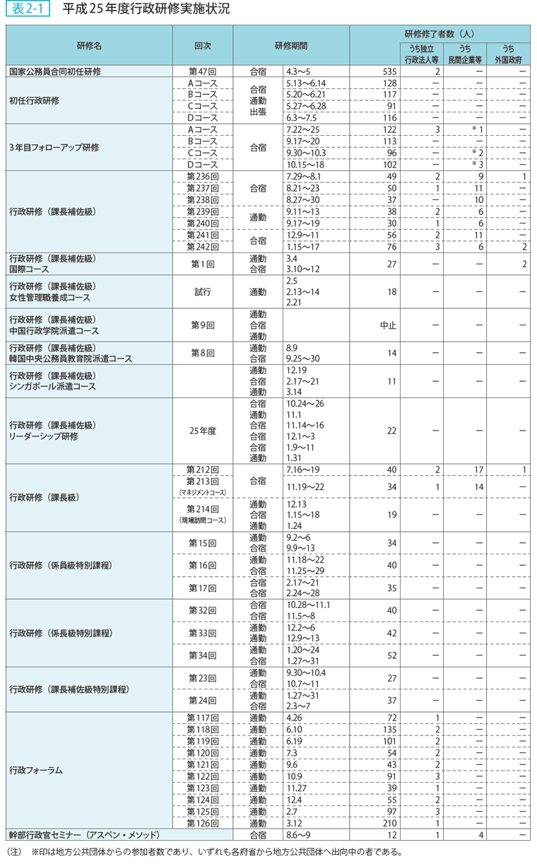 表2-1 平成25年度行政研修実施状況