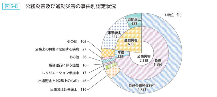 図5-8 公務災害及び通勤災害の事由別認定状況