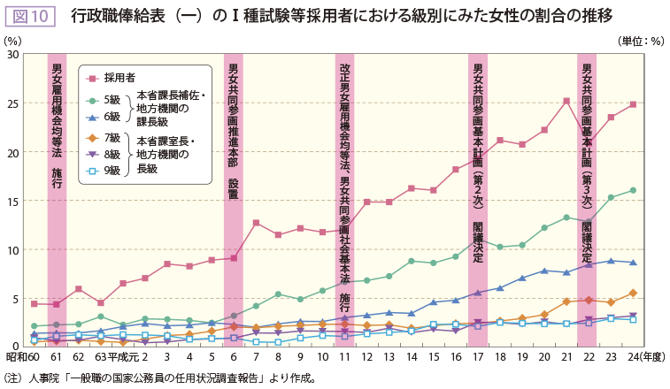 図10 行政職俸給表（一）のⅠ種試験等採用者における級別にみた女性の割合の推移