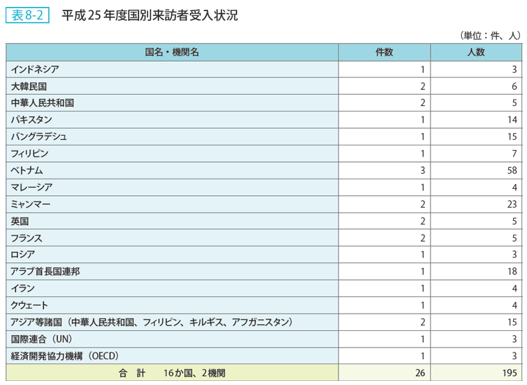 表8-2 平成25年度国別来訪者受入状況