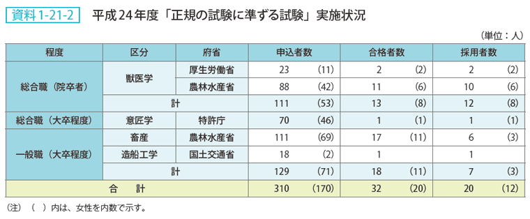 資料1-21-2 平成24年度「正規の試験に準ずる試験」実施状況