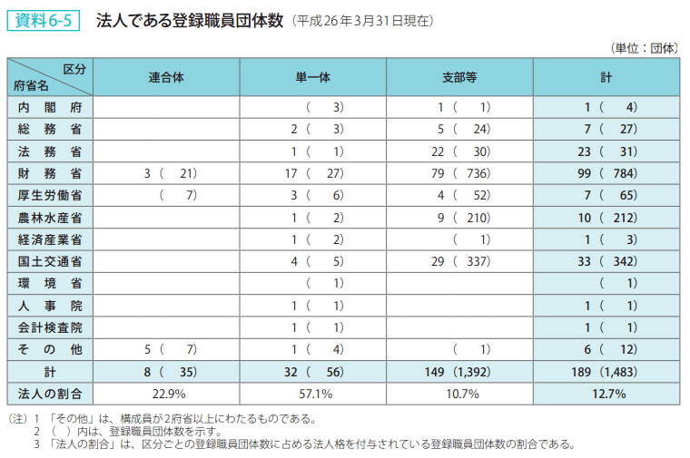 資料6-5 法人である登録職員団体数（平成26年3月31日現在）