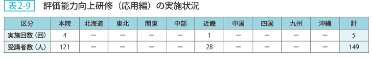 表2-9 評価能力向上研修（応用編）の実施状況