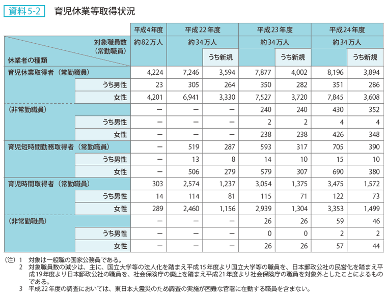 資料5-2 育児休業等取得状況