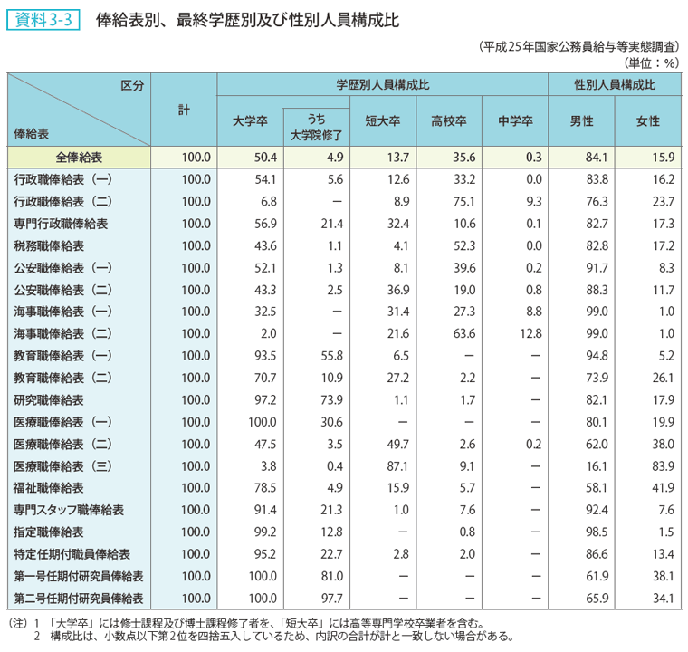 資料3-3 俸給表別、最終学歴別及び性別人員構成比