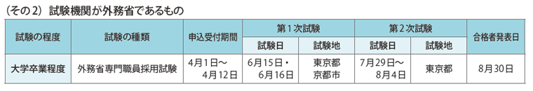 資料1-1 平成25年度国家公務員採用試験実施状況（その2）試験機関が外務省であるもの