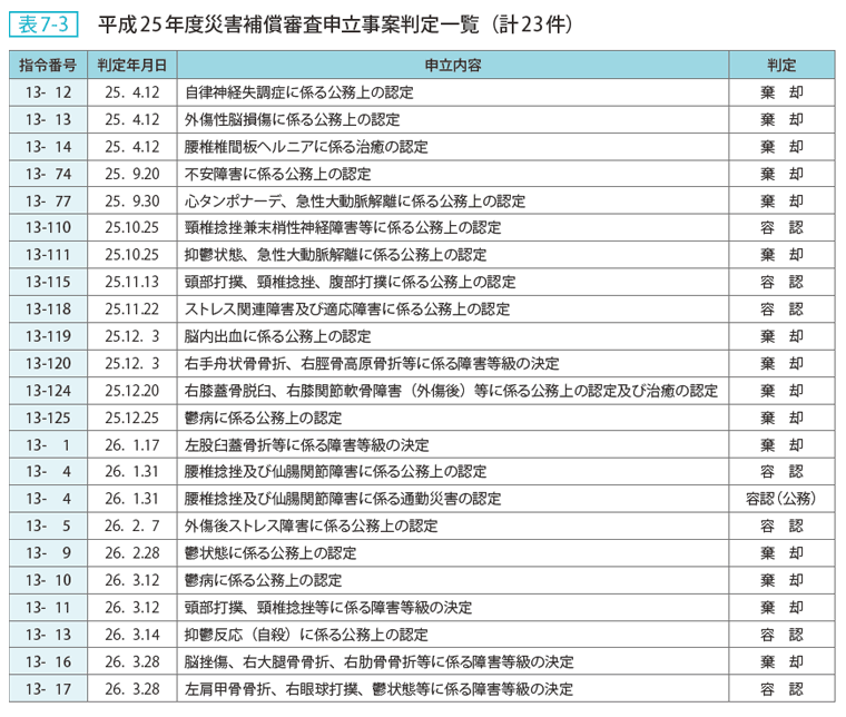 表7-3 平成25年度災害補償審査申立事案判定一覧（計23件）