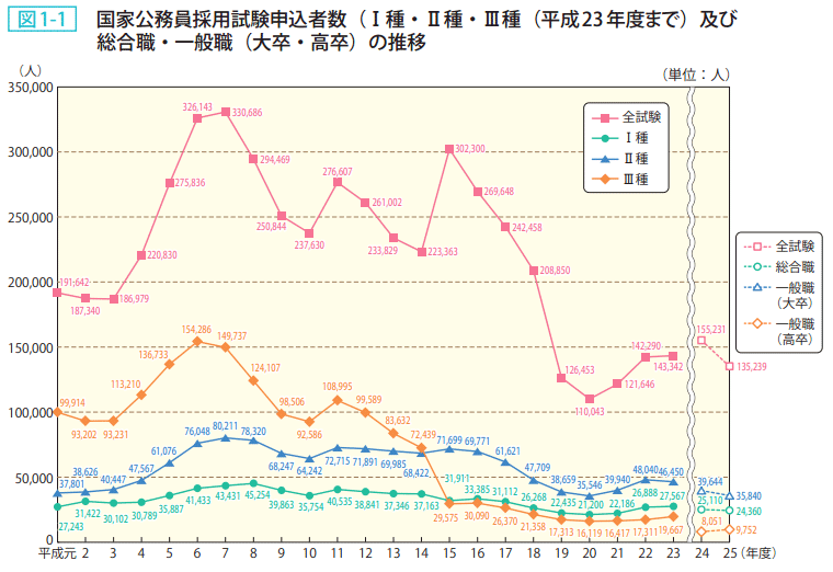 図1-1 国家公務員採用試験申込者数（Ⅰ種試験・Ⅱ種試験・Ⅲ種（平成23年度まで）及び総合職・一般職（大卒・高卒）の推移