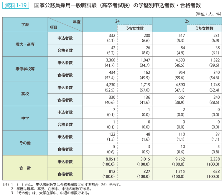 資料1-19 国家公務員採用一般職試験（高卒者試験）の学歴別申込者数・合格者数