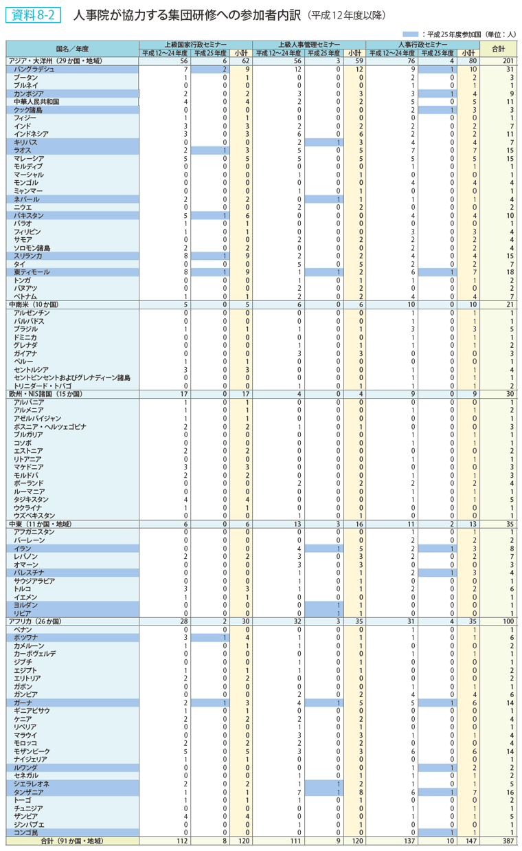 資料8-2 人事院が協力する集団研修への参加者内訳（平成12年度以降）