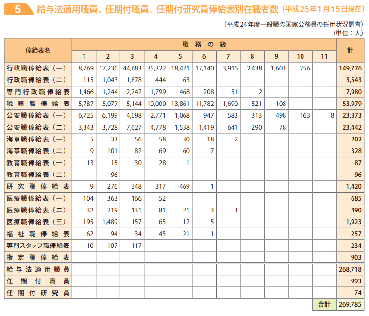 給与法適用職員、任期付職員、任期付研究員俸給表別在職者数（平成25年1月15日現在）