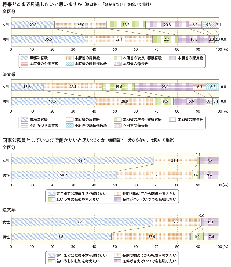 資料2　総合職試験等からの新規採用職員に対するアンケート調査2