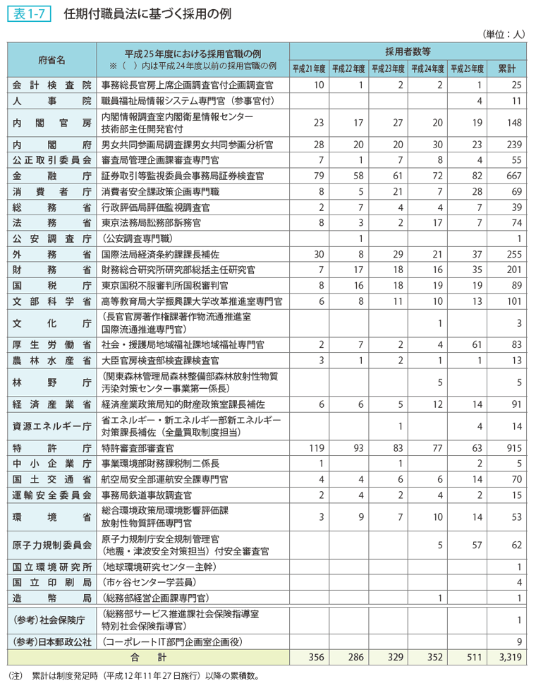 表1-7 任期付職員法に基づく採用の例