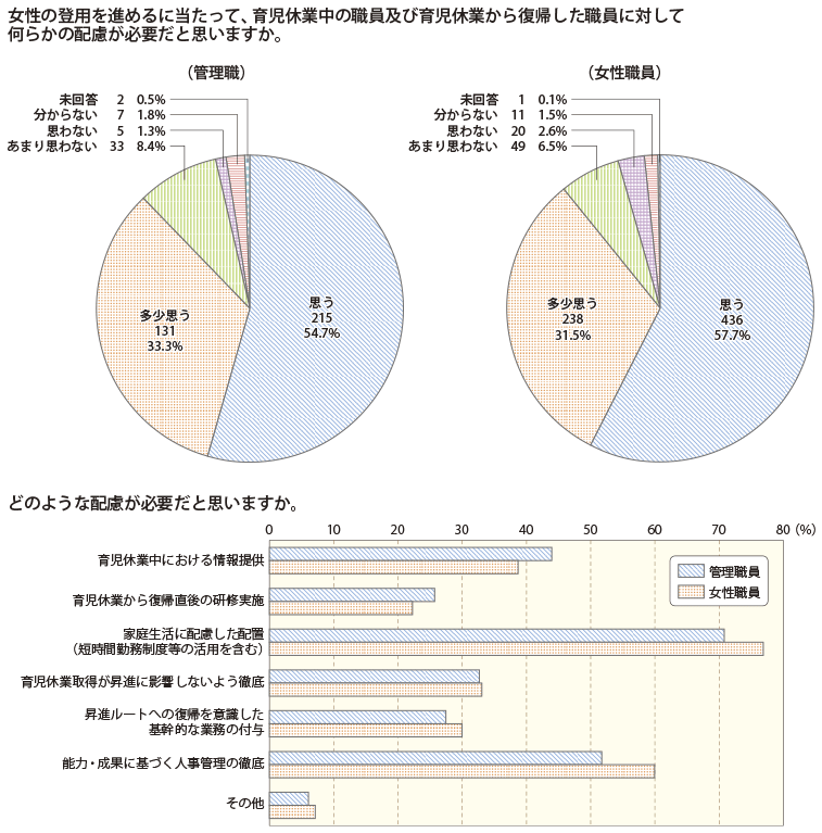 資料3　管理職員及び女性職員に対するアンケート調査2