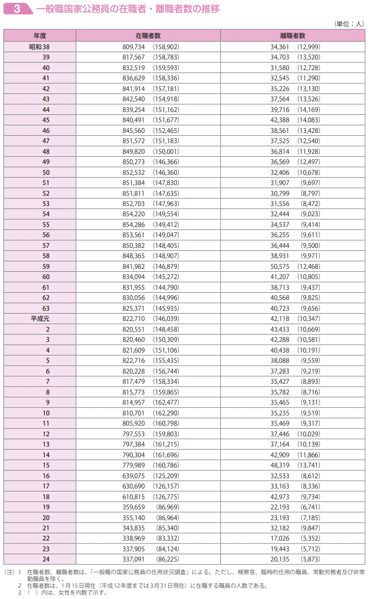 一般職国家公務員の在職者・離職者数の推移