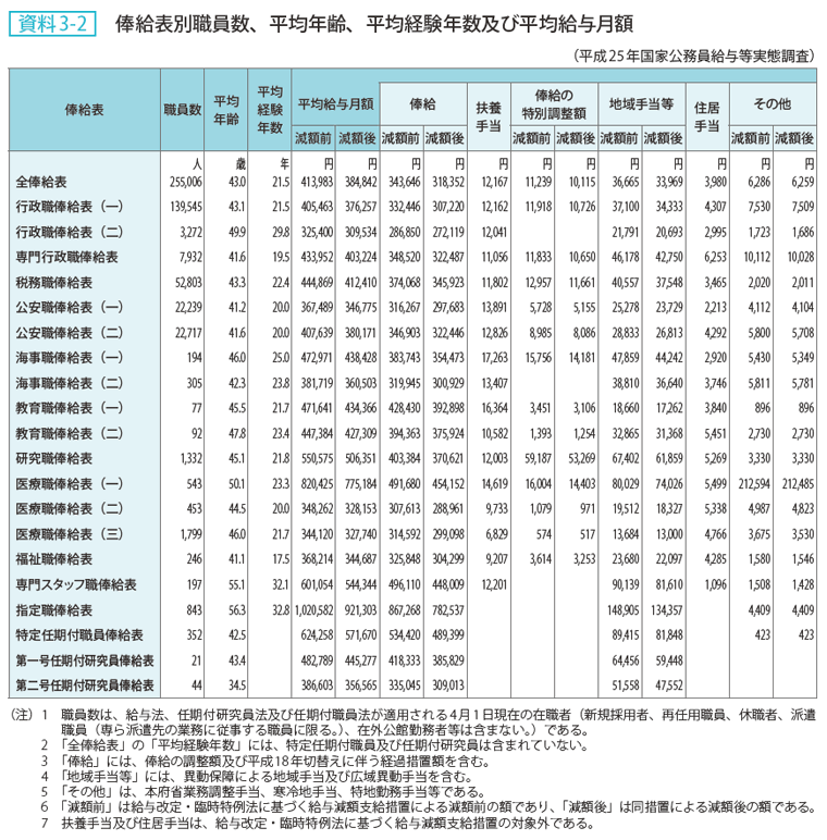 資料3-2 俸給表別職員数、平均年齢、平均経験年数及び平均給与月額