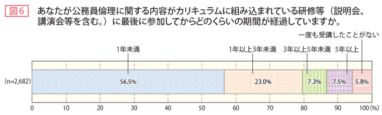 図6 あなたが公務員倫理に関する内容がカリキュラムに組み込まれている研修等（説明会、講演会等を含む。）に最後に参加してからどのくらいの期間が経過していますか。