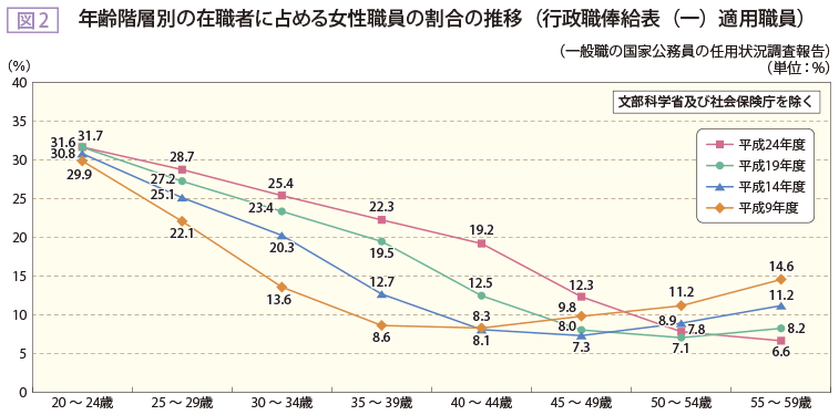 図2 年齢階層別の在職者に占める女性職員の割合の推移（行政職俸給表（一）適用職員）