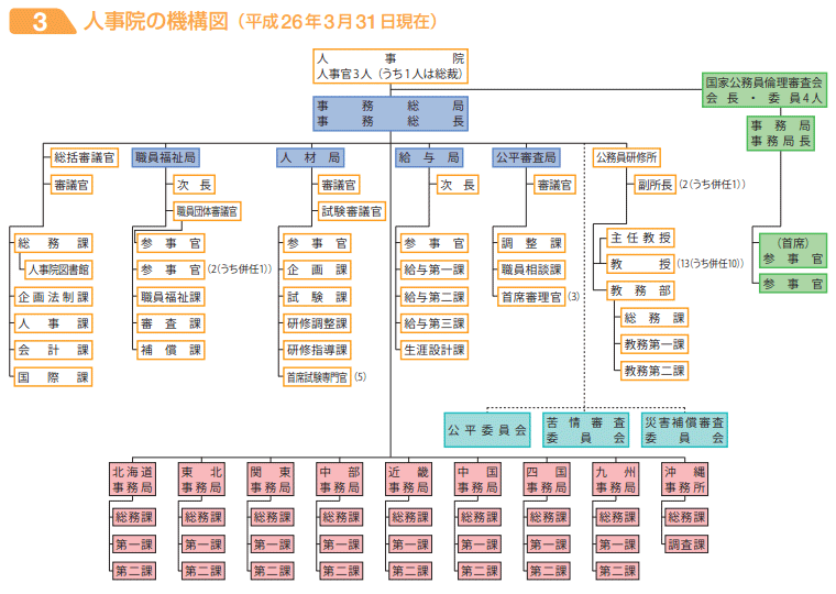 人事院の機構図（平成26年3月31日現在）