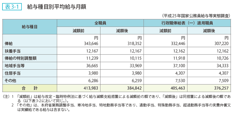 表3-1 給与種目別平均給与月額