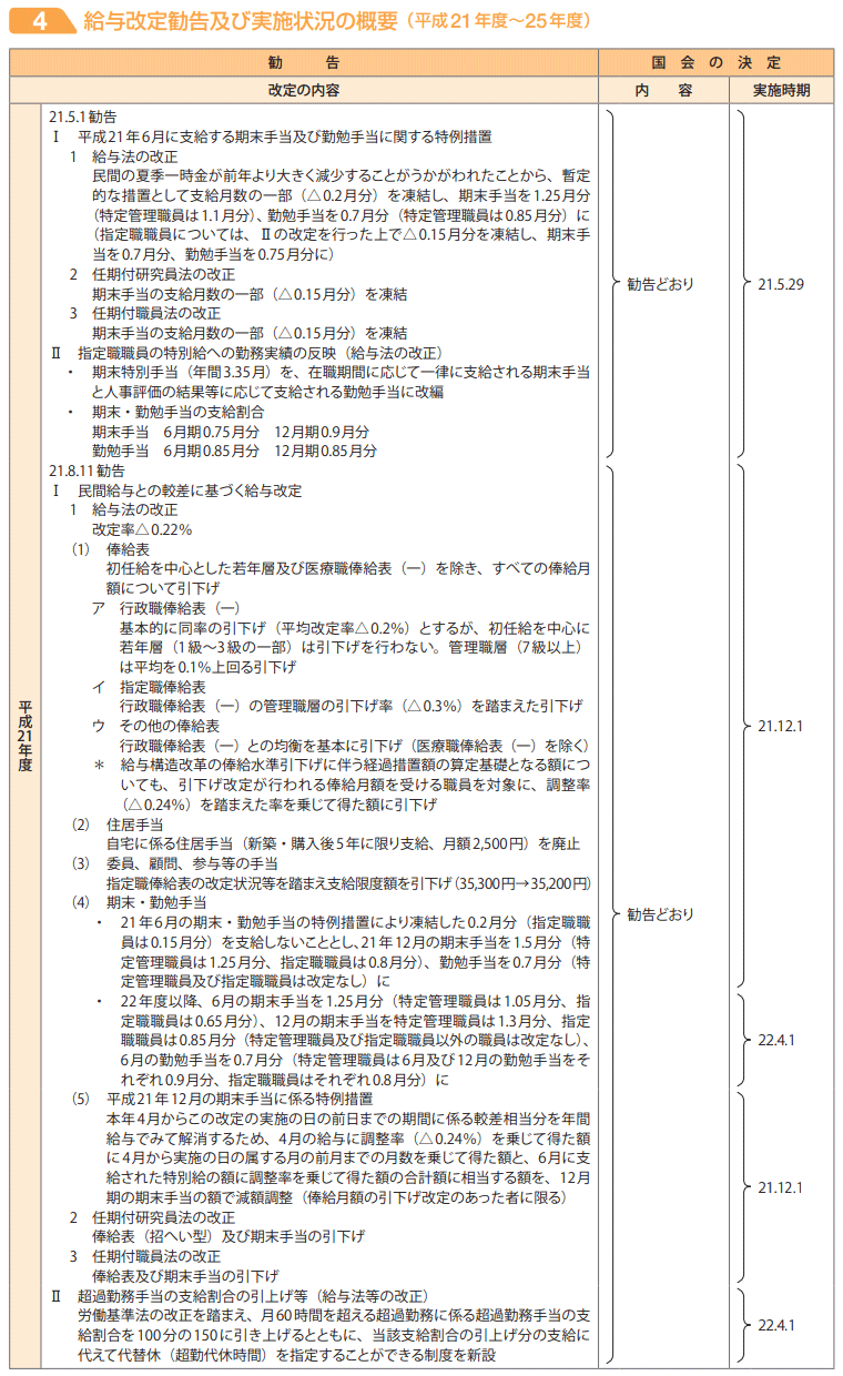 給与改定勧告及び実施状況の概要（平成21年度）