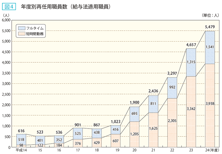 図4 年度別再任用職員数（給与法適用職員）