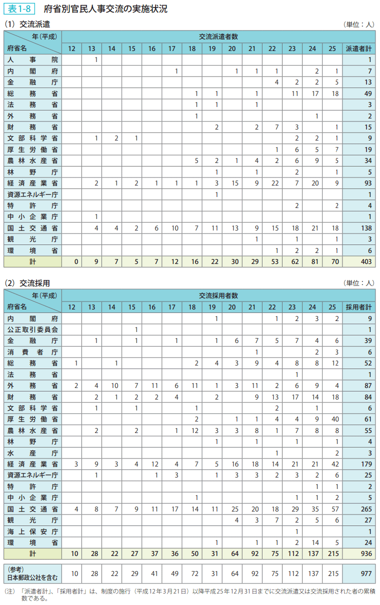 表1-8 府省別官民人事交流の実施状況