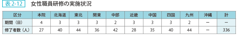 表2-12 女性職員研修の実施状況