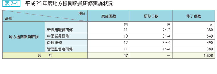 表2-4 平成25年度地方機関職員研修実施状況