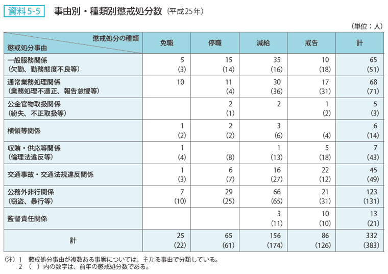 資料5-5 事由別・種類別懲戒処分数（平成25年）