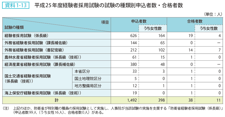 資料-13 平成25年度経験者採用試験の試験の種類別申込者数・合格者数