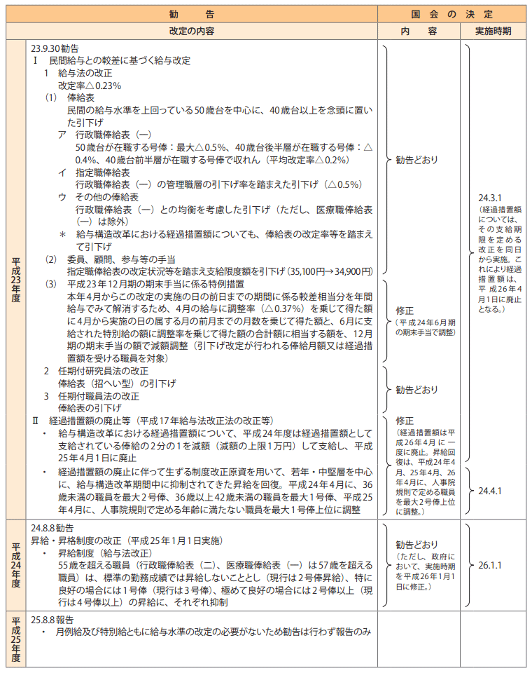 給与改定勧告及び実施状況の概要（平成23年度～25年度）