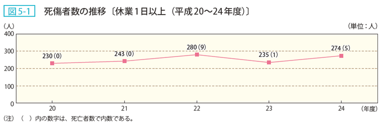 図5-1 死傷者数の推移〔休業1日以上（平成20～24年度）〕