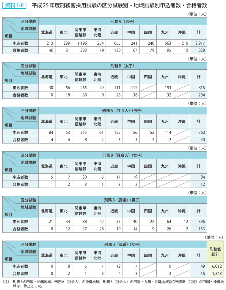 資料1-8 平成25年度刑務官採用試験の区分試験別・地域試験別申込者数・合格者数