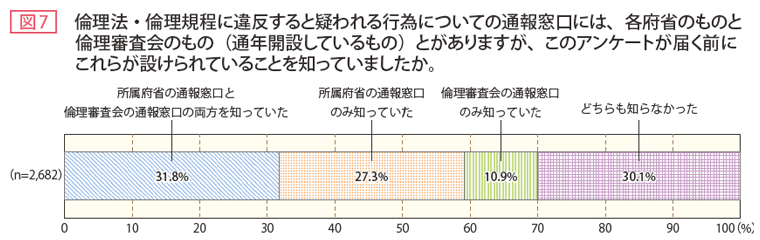 図7 倫理法・倫理規程に違反すると疑われる行為についての通報窓口には、各府省のものと倫理審査会のもの（通年開設しているもの）とがありますが、このアンケートが届く前にこれらが設けられていることを知っていましたか。