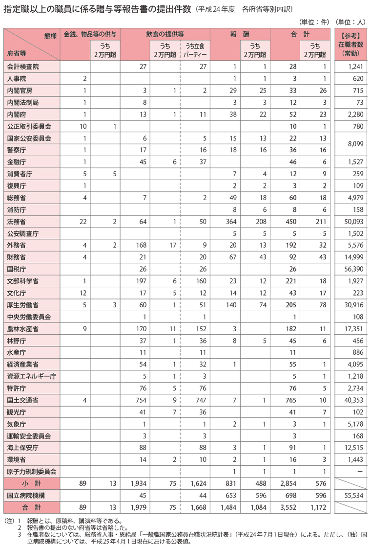 指定職以上の職員に係る贈与等報告書の提出件数（平成24年度　各府省等別内訳）